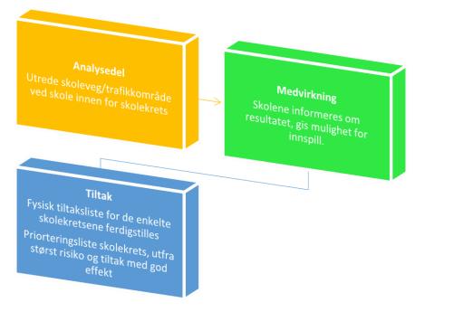 Prosjektets oppbygging Analysedel (konsulent): Kartlegging av trafikksikkerhetsmessige utfordringer på skolevegene i de enkelte skolekretsene og trafikale areal utenfor skolene, skolekretsområdene.