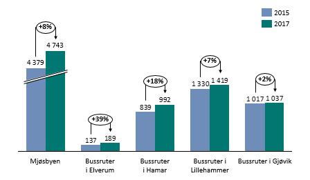 Passasjerutvikling på bussruter