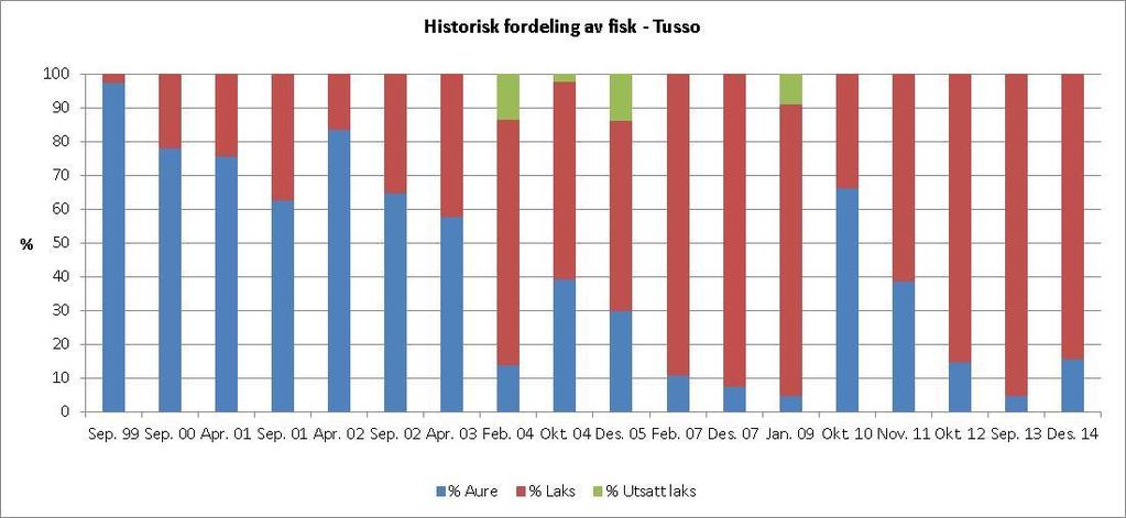 4.2 Tettheter av ungfisk i Tusso 4.2.1 Artsfordeling og totale tettheter Det ble i alt fanget 44 ungfisk i Tusso, fordelt på 37 laks og 7 aure. Auren utgjorde dermed ca. 19 % av fangsten (fig. 4.7).