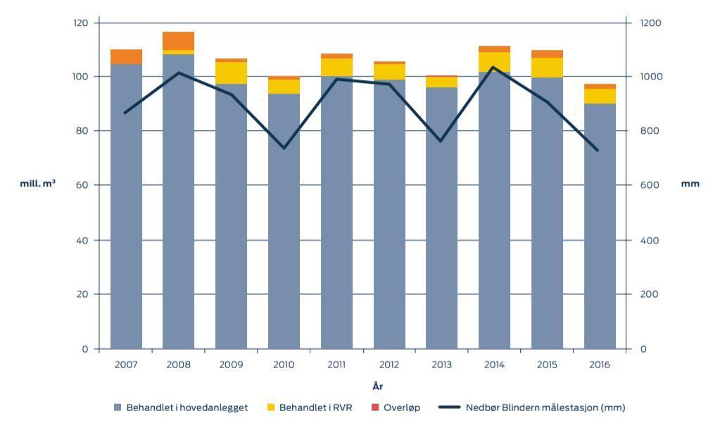 Figur 4: Tilførte og behandlede avløpsmengder med overløp og årsnedbør (yr.no) for årene 2007-2016 (VEAS 2017). 4.5.