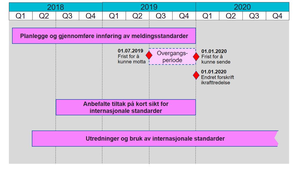 Figur 2 Overordnet plan 2018-2020 For å sikre god koordinering av utvikling og bruk av internasjonale standarder i Norge, er det anbefalt tiltak for gjennomføring på kort sikt (2018-2019).