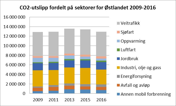 %-vis endring ift forrige statistikk 2011 2013 2015 endring 2016 ift 2016 2009 Akershus 5 % -1 % -2 % -1 % 2 % Buskerud 5 % -7 % 9 % 0 % 7 % Hedmark 4 % 3 % -3 % 0 % 5 % Oppland -3 % 0 % 2 % -3 % -5