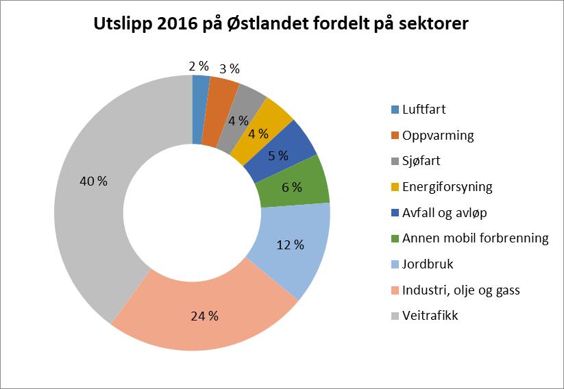 Figur 4. CO2-utslipp 2016 for Østlandet (CO2-ekvivalenter) %-vis fordeling på sektorer. Figuren over viser at 40 % av utslippene i 2016 kommer fra veitrafikk.