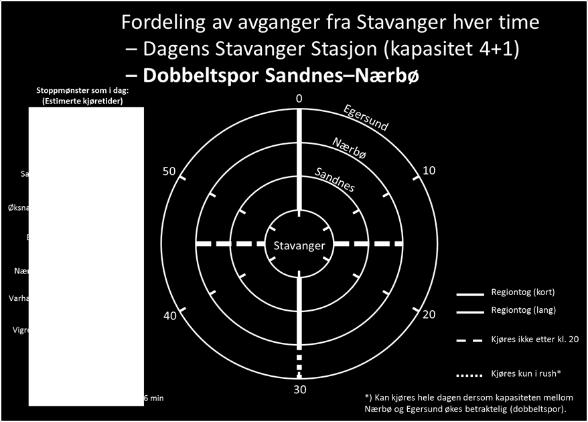 Å forlenge den korteste pendelen fra Sandnes til Nærbø, vil doble frekvensen på strekningen Sandnes Nærbø, mens frekvensen på strekningene nord for Sandnes og sør for Nærbø blir som i dag.