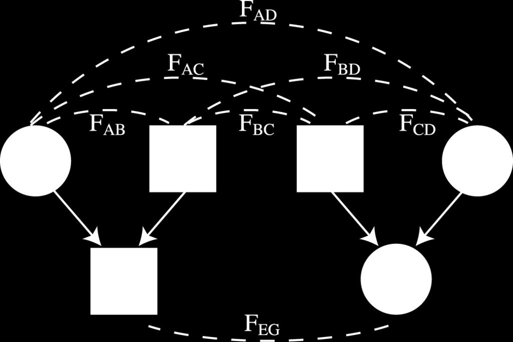 . Slektskapskoeffisienten til individ E er F EE = + f E = ( + f E) = ( + F AB) Disse reglene kan brukes på stamtreet i oppgava, ved å starte øverst og så regne ut koeffisienter nedover treet.