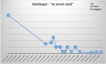 En annen måte omregnet