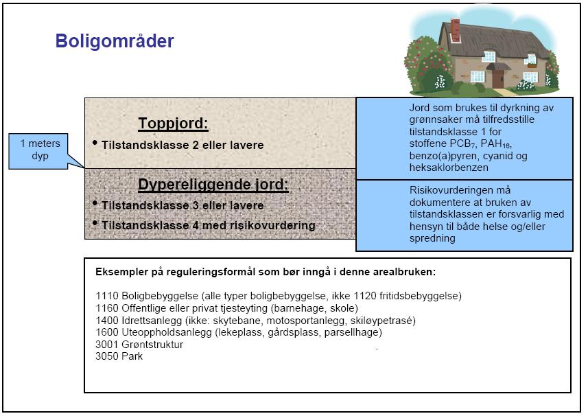 3.2 Akseptkriterier Miljødirektoratets veileder gir føringer for hvor høye konsentrasjoner av miljøgifter som er helsemessig akseptabelt knyttet til forskjellige typer arealbruk.