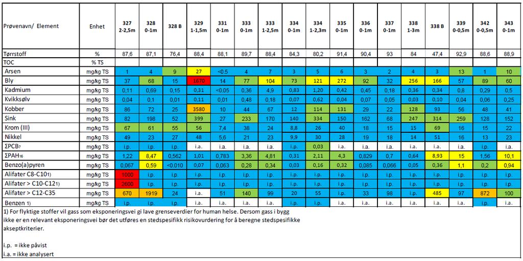 Analyseresultater fra jordprøvetaking ved tidligere Hurum fabrikker i 2015, sammenstilt