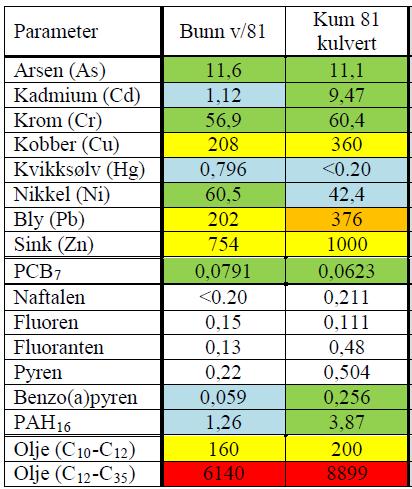 Analyseresultater (mg/kg) fra prøve tatt av masser rundt kulverten ved tidligere Hurum fabrikker i 2010, og prøve av slam