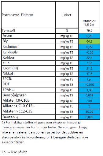 Analyseresultater fra jordprøvetaking ved tidligere Hurum fabrikker i 2015, sammenstilt