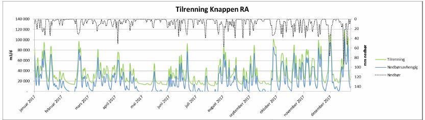 Nok et eksempel: Figur 9: Resultater av vannføringsmålinger i åtte målesoner, med beregnet andel fremmedvann som grunnlag for prioritering av finsøk.