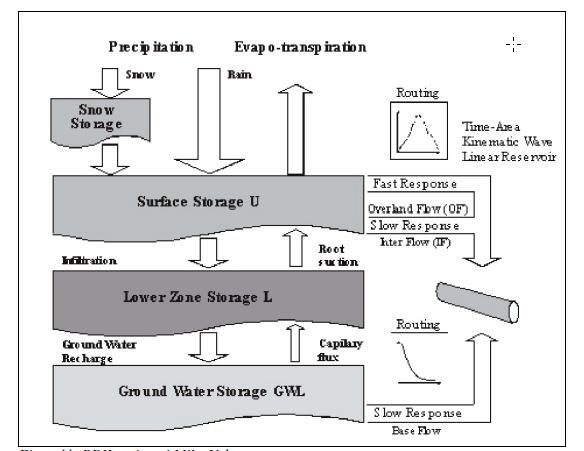 Hydrologisk modell som beregner avrenning på overflaten, grunnvannsnivåer, relativ