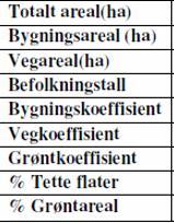 lineære reservoarer -med nødvendige inndata.