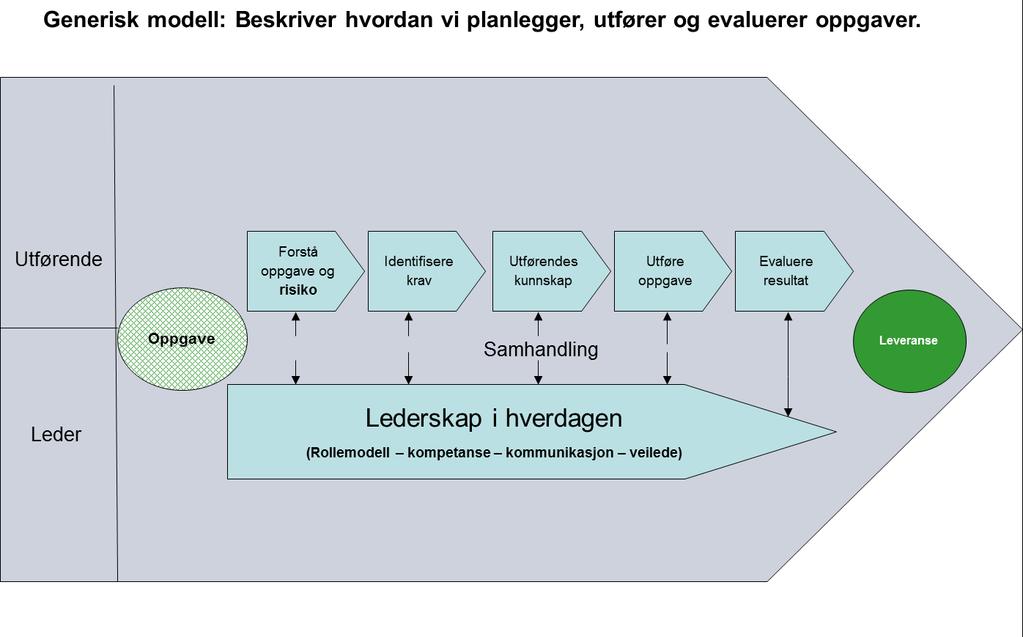 Alle løfteoperasjoner skal inneholde planlegging, identifisering av krav, styring av risiko og evaluering. Etterlevelse- og Lederskapsmodellen kan benyttes ved gjennomføring av alle arbeidsoppgaver.