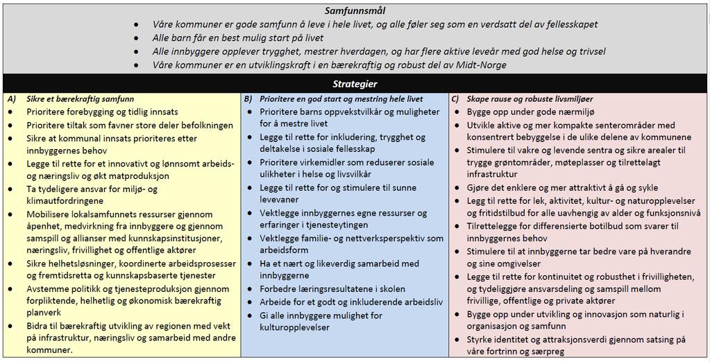 Samfunnsmålene og strategiene fra KP 2014 gjelder fortsatt 3 Levanger