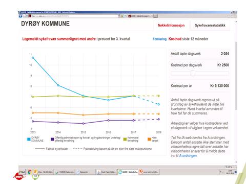 På snittet for kommunal forvaltning, over landsgjennomsnittet og over offentlig forvaltning og administrasjon. Dyrøy kommune har på årsbasis over 2000 tapte dagsverk pga sykefravær.