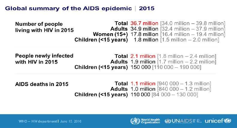 Estimările răspunsului epidemiei HIV, la nivel global și regional, în 15 (13): Global Regiunea Asia și Pacific Africa de Est și de Sud Europa de Est și Asia Centrală America Latină și Caraibe