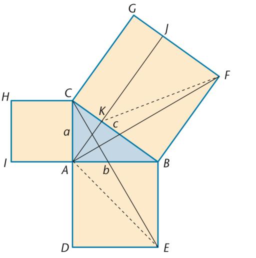 OPPGAVE 5.93 a) Hjørnet BFJ i kvadratet er rettvinklet. Dessuten er KJG en rett vinkel fordi J er fotpunktet til normalen fra A ned på FG.