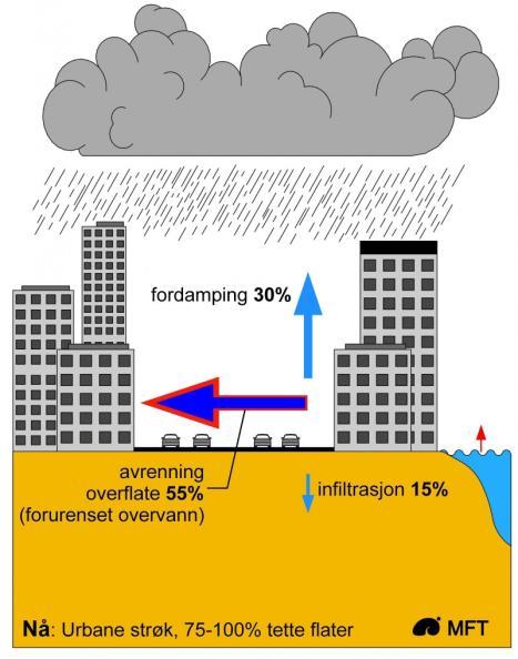 Overvannsproblematikken i norske byer og tettsteder kan forklares ved hjelp av disse illustrasjonene.