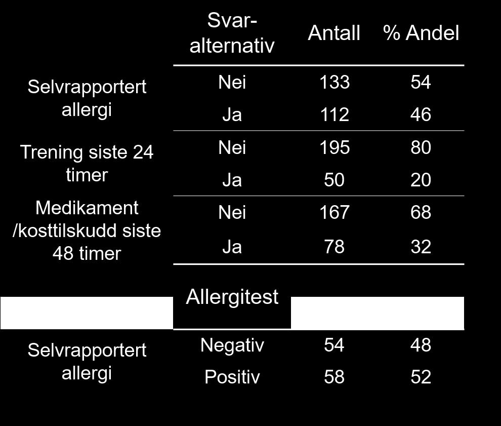 Tabell 2 viser fordelingen av de ulike variablene fra spørreskjema og tabell 3 viser resultatene av allergi-paneltestene.