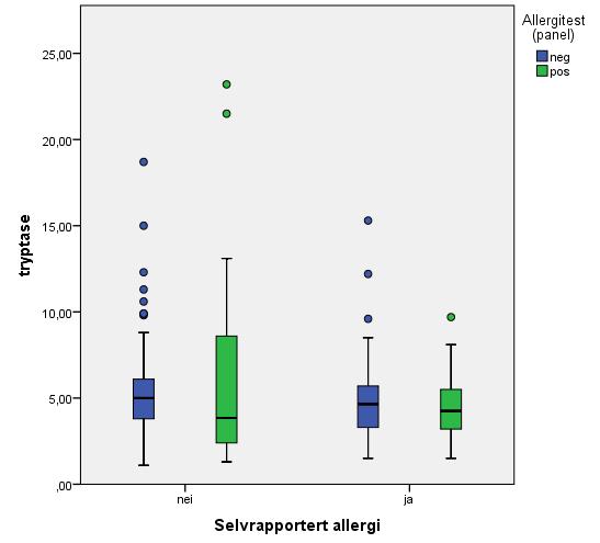 Figur 10 viser grafisk ulikhetene i tryptase mellom den selvrapporterte allergien til giverne og resultatene på allergitestene.