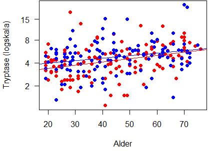 Figur 13 viser fordelingen av tryptase-verdiene ut ifra alder (x-akse) og kjønn (rød for kvinner og blå for menn). Figuren er på logskala.