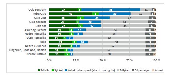 Videre viser statistikken at det er to områder i Akershus som skiller seg ut med en høy kollektivandel, nemlig arbeidsreiser til Sandvika og Lysaker/Fornebu.