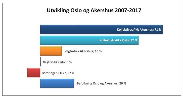 Kollektivtrafikken har vokst med 71 prosent i Akershus, og med 57 prosent i Oslo (blant bosatte). Figur 6 - Utvikling i befolkning, kollektiv- og vegtrafikken i Oslo og Akershus 2007 2017.