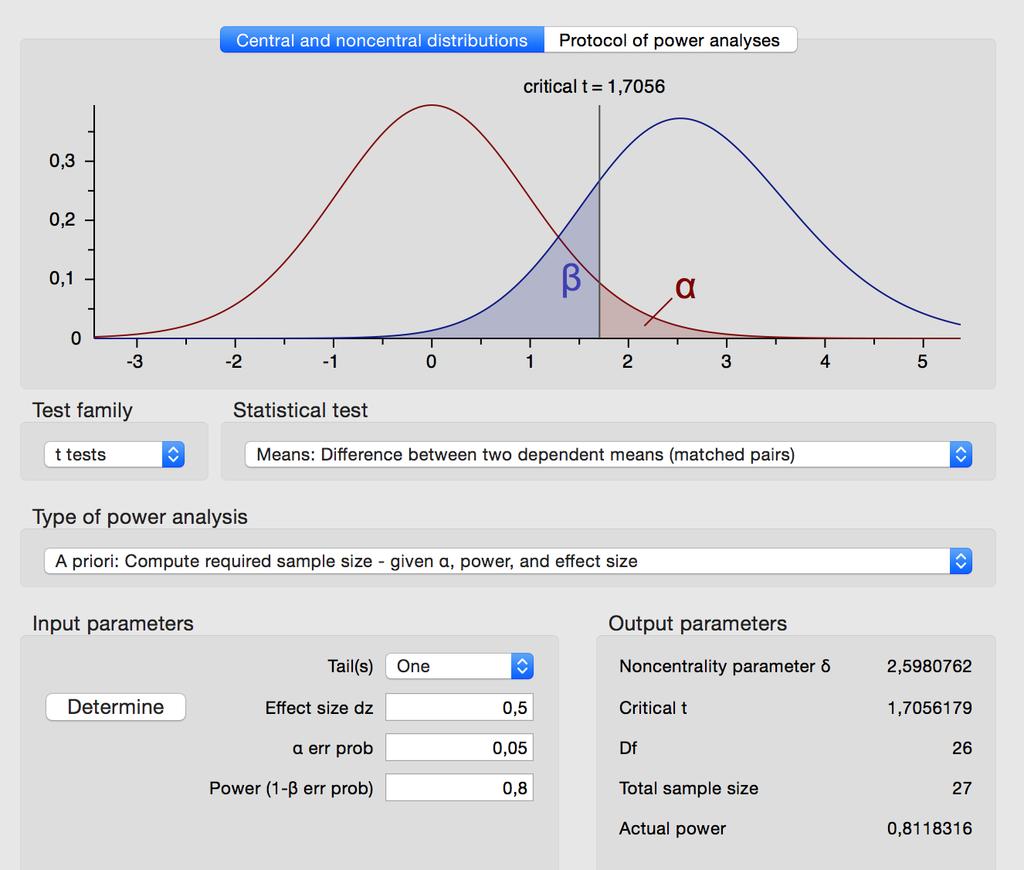 Oppgave 5. (10%) I forberedelse til en studie gjennomførte en forsker en a priori statistisk styrkeanalyse (a priori power analysis). Resultatet fra den analysen vises i Figur 1. 5.1 Hva var det som forskeren ønsket å finne ut ved å gjennomføre en a priori statistisk styrkeanalyse (a priori power analysis)?