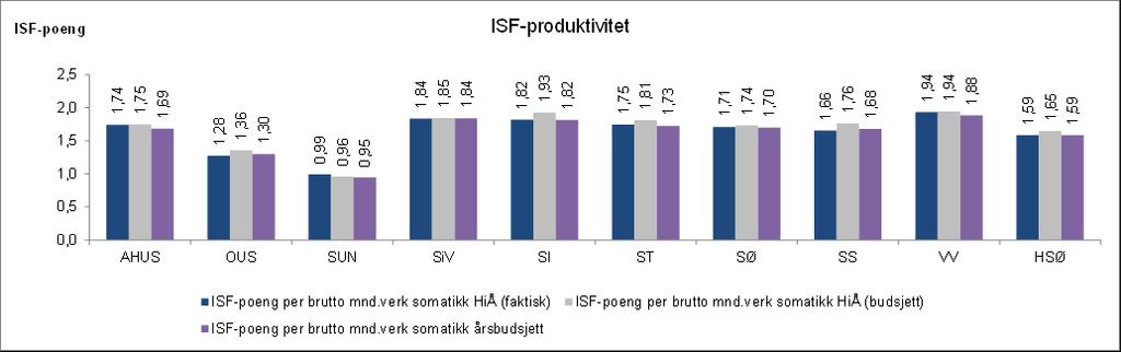 7. Produktivitet Tilbake til innholdsfortegnelse ISF-produktivitet somatikk hittil i år
