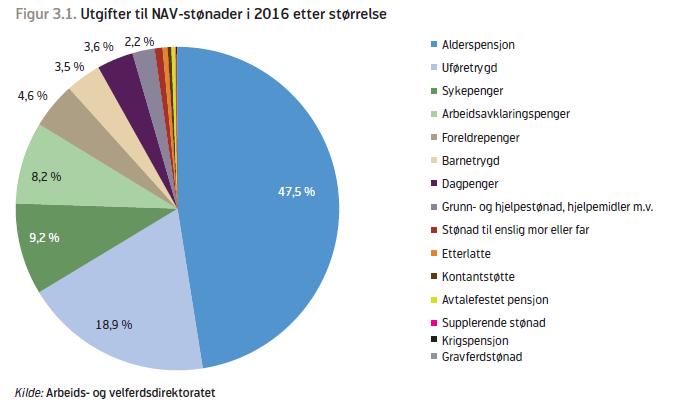Dahl & Flatabø: NAV-stønader til 2060 Eksempel på en enkel beregning av framtidige utgifter 425 mrd kr.