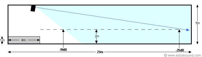 Plassering av høyttalere Her har høyttalerne blitt flydd i taket (5m i dette tilfellet), og gitt