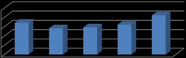 4.4.2 Sosialt arbeid, bachelor 2 15 1 5 Totalt 1398 1418 148 146 1839 1.