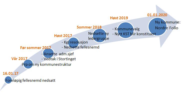 1/18 Orientering om kommunesammenslåingsprosessen - 18/00015-1 Orientering om kommunesammenslåingsprosessen : Prosjektplan Nordre Follo kommune Planprogram og ny kommuneplan (skal utarbeides)