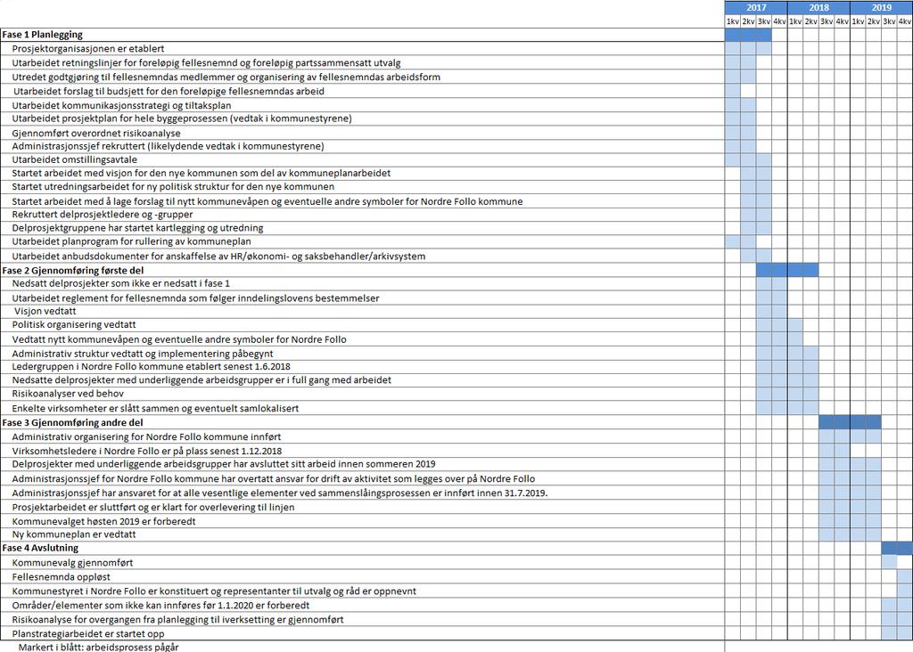 1/18 Orientering om kommunesammenslåingsprosessen - 18/00015-1 Orientering om kommunesammenslåingsprosessen : Prosjektplan Nordre Follo kommune Figur 2: Overordnet milepælsplan 4.