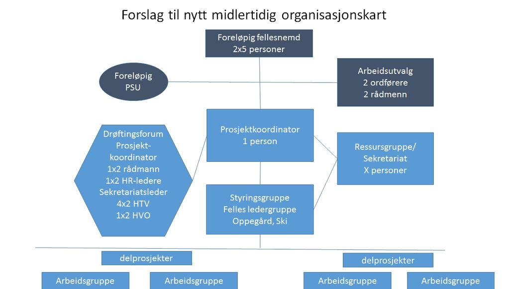 1/18 Orientering om kommunesammenslåingsprosessen - 18/00015-1 Orientering om kommunesammenslåingsprosessen : Prosjektplan Nordre Follo kommune overordnet arbeidsgiver- og arbeidstakerside.