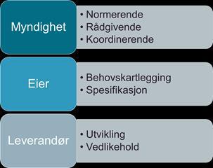 1.4 Roller og ansvar Direktoratet for e-helse har myndighet til å fastsette standarder på IKT-området i helse- og omsorgssektoren.