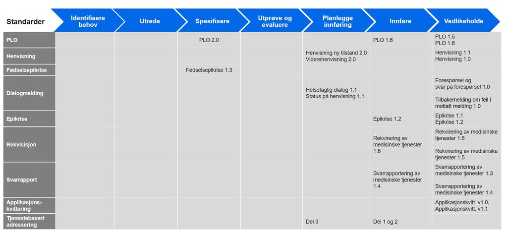 Figur 6 Utvikling i antall helsefaglige meldinger 2010-2017 Status i arbeidet med meldingsstandarder er at Direktoratet for e-helse har tilrettelagt for innføring av nødvendige meldinger i sektoren,