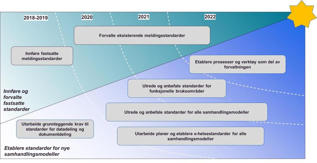 Figur 10 Overordnede oppgaver i veikart for e-helsestandarder Kapittel 0 og 3.3 gir en beskrivelse av de overordnede oppgavene i veikartet. I kapittel Feil! Fant ikke referansekilden.