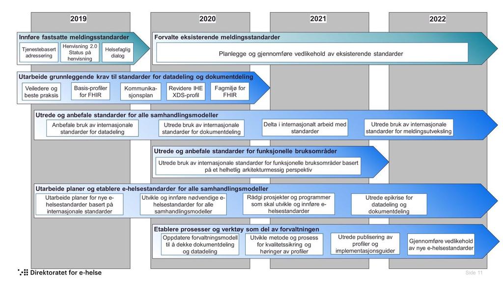 3.4 Tiltaksplan De detaljerte tiltakene er illustrert i en plan som viser oppgaver med tilhørende tiltak for hvert år i perioden 2019-2022 (Figur 11).