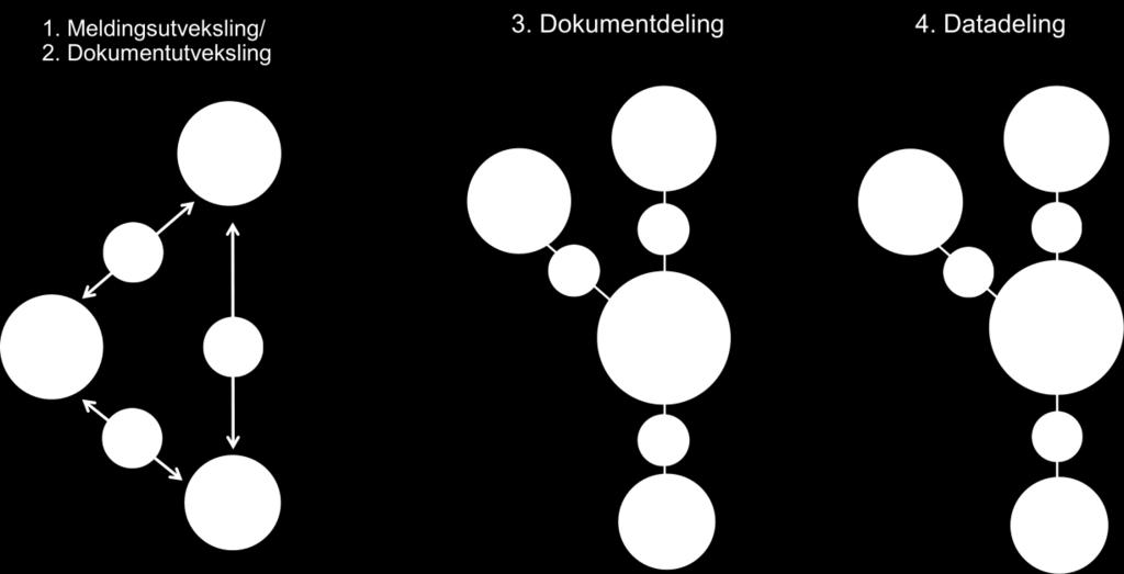 Figur 4 Samhandlingsmodeller i helse- og omsorgstjenesten 1.3 Utviklingstrekk Standarder som støtter flere former for samhandling får stadig større utbredelse nasjonalt og internasjonalt.