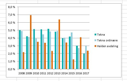 Antall Tekna Ung, yngre enn 38 år: Halden 63 Østfold