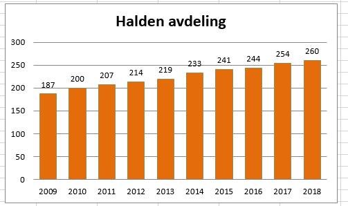 Tekna Halden 49, 2 Moss 47,4 Nedre Glomma 48,6 Alle