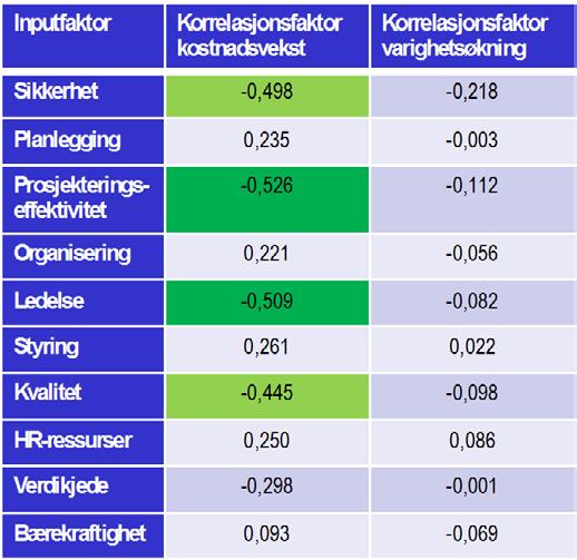 Korrelasjoner inputfaktorer vs.