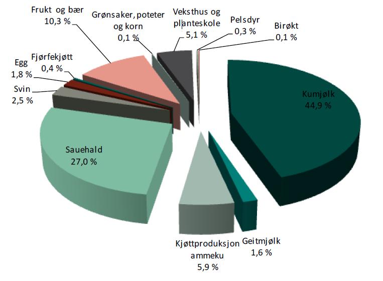 Hordaland KONKLUSJON: