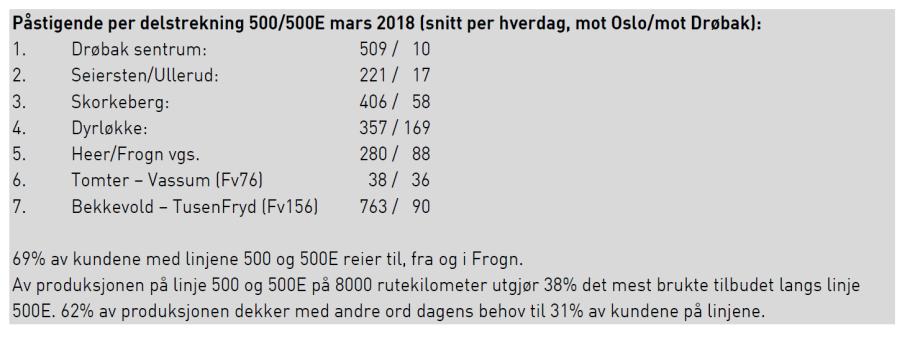 Dagens linjenett 500 og 500E I tillegg kjøres ekstraavganger i linje 500X mellom Oslo og TusenFryd på parken sine åpningsdager. Passasjertall/hverdag: 500: 3.000 500E: 2.