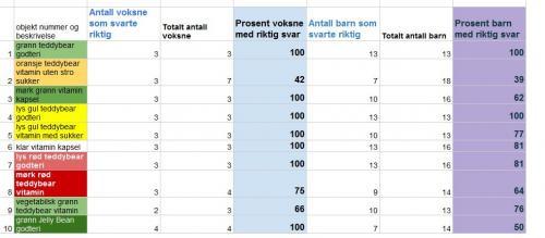 Data Oversikt Data