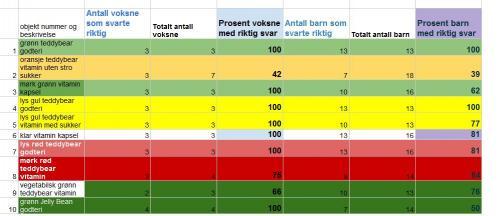 Resultater-Oversikt over data Vi brukte Google documents.