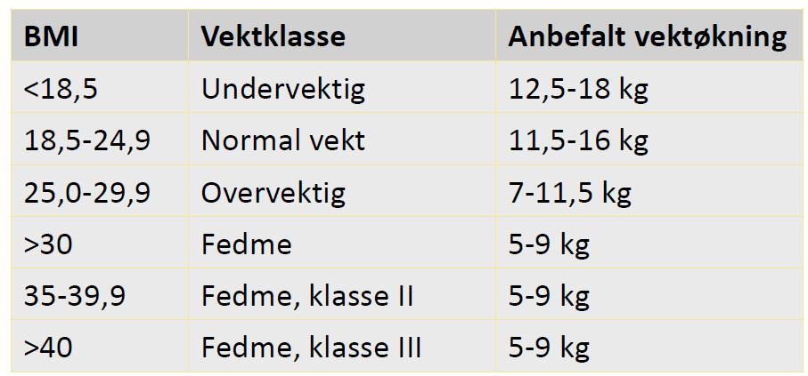 Anbefalt vektøkning i