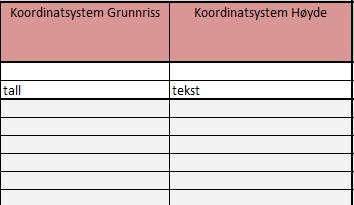 Excel-skjema Stedfesting Gyldige system (kodelister): Grunnriss EUREF89 sone 32-36